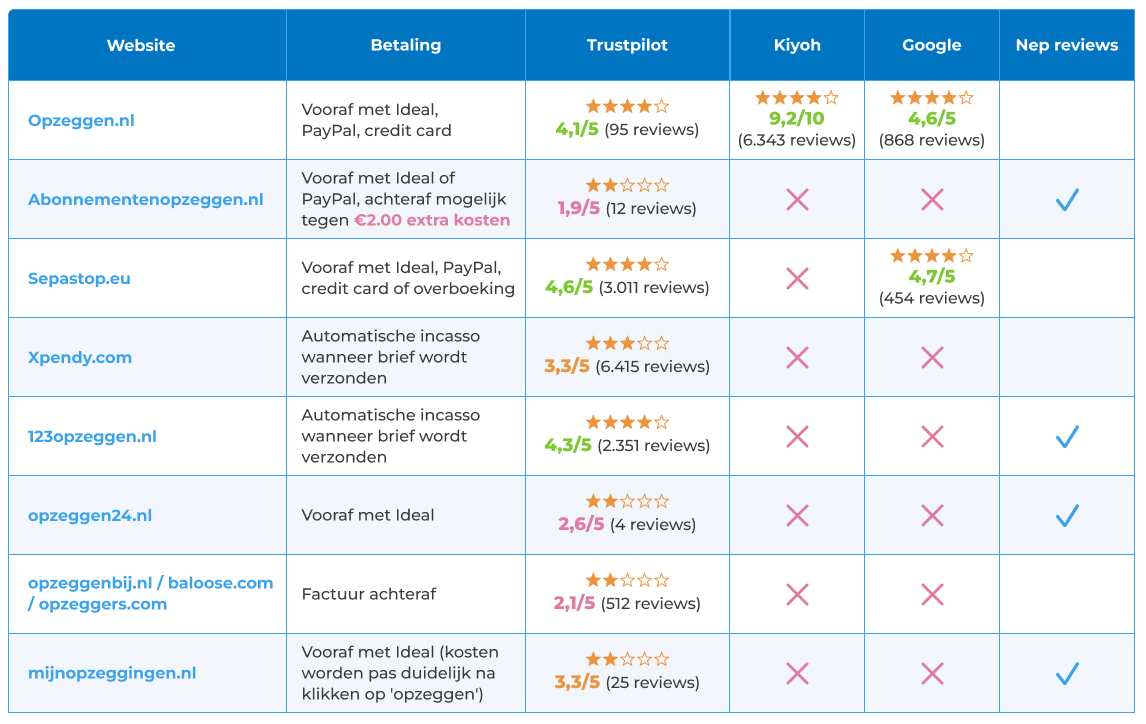 Vergelijking van opzegservices op gebied van betaalopties, Trustpilot scores, Kiyoh scores, Google scores en nep reviews